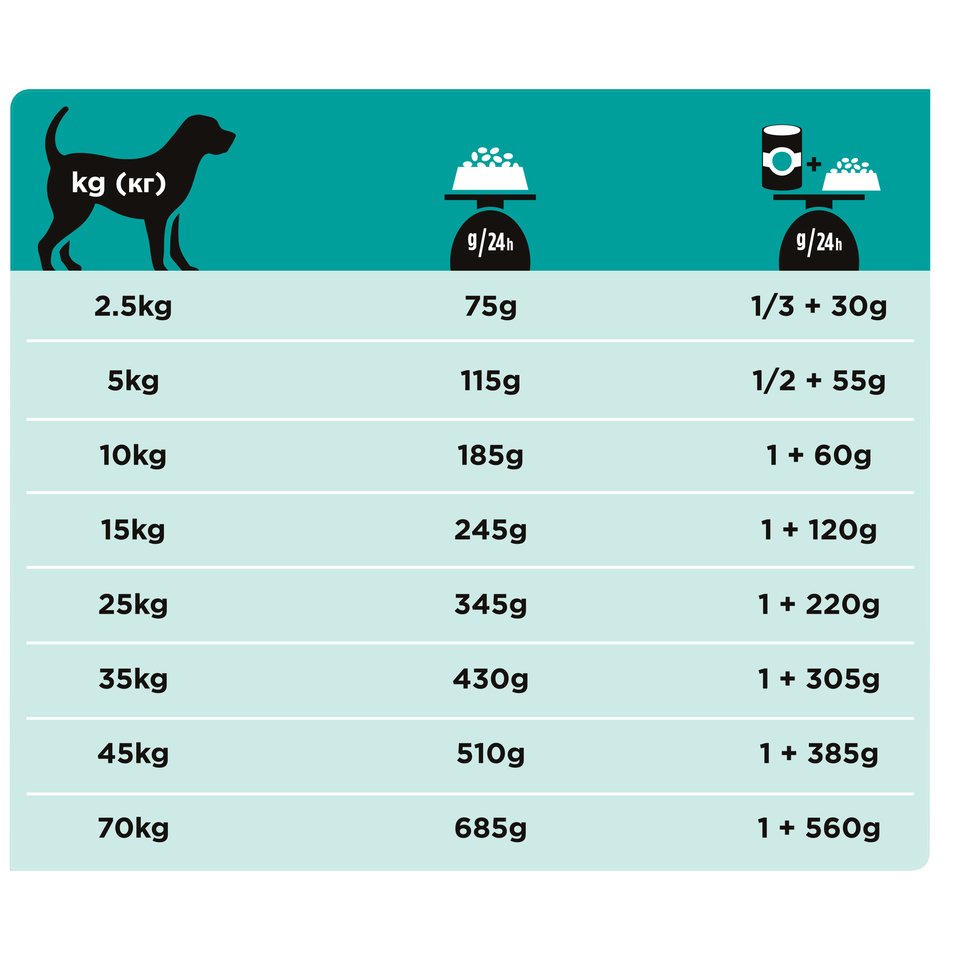 Pro Plan Veterinary diets EN Gastrointestinal для собак всех возрастов при расстройствах пищеварения, растительные белки, 1,5 кг