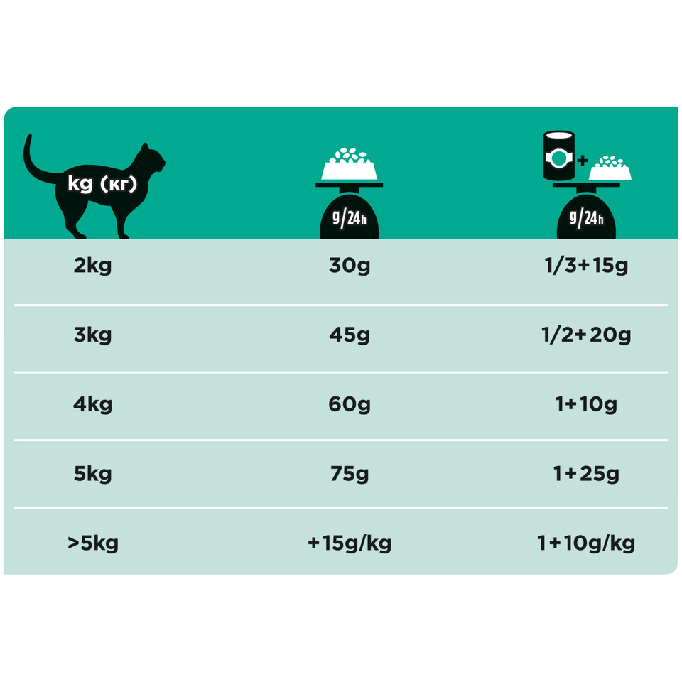 Pro Plan Veterinary diets EN St/Ox Gastrointestinal для кошек всех возрастов при расстройствах пищеварения, курица, 1,5 кг
